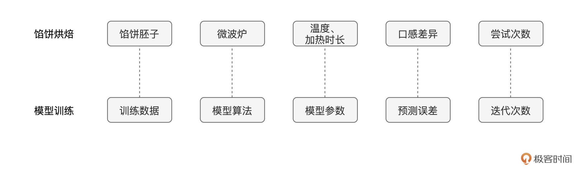 馅饼烘焙与模型训练的对比关系 图片